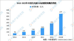 2023年中国充电桩及充电枪市场规模预测分析（图）
