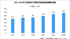 2023年中国海洋生物医药市场现状及行业发展前景预测分析（图）