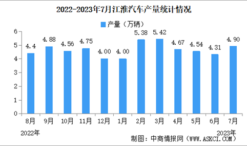 2023年7月江淮汽车产销量情况：销量同比增长15.55%（图）