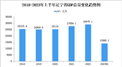 2023年上半年辽宁省经济运行情况分析：GDP同比增长5.6%（图）