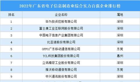 2022年广东省电子信息制造业综合实力百强企业排行榜（附完整榜单）