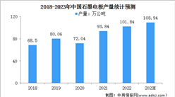 2023年中國石墨電極產量及行業壁壘預測分析（圖）