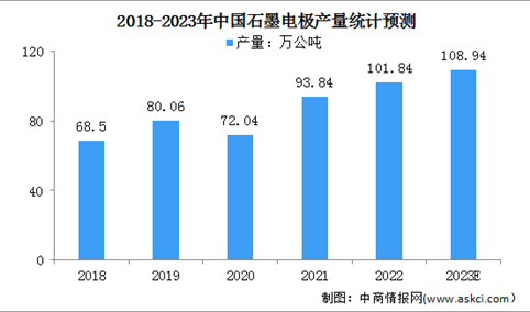 2023年中国石墨电极产量及行业壁垒预测分析（图）