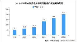 2023年中国锂电池精密结构件产值及重点企业预测分析（图）