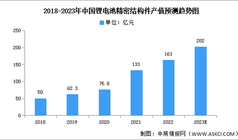 2023年中国锂电池精密结构件产值及重点企业预测分析（图）