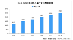 2023年中國無人船產量及銷量預測分析（圖）