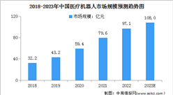 2023年中國醫療機器人市場規模及發展前景預測分析（圖）
