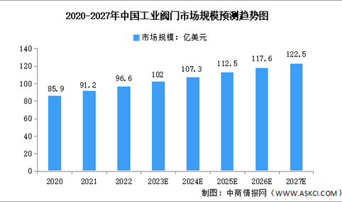2023年全球及中国工业阀门市场规模预测分析（图）