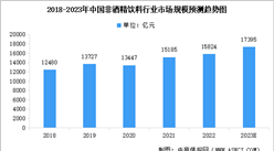 2023年中国非酒精饮料行业市场规模预测及细分市场占比分析（图）