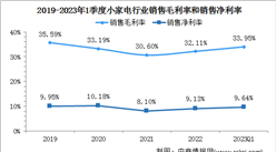 2023年中國小家電行業重點上市公司經營情況對比分析（圖）
