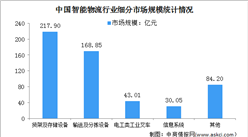 2023年中國智能物流行業市場現狀及發展前景預測分析（圖）