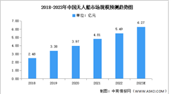 2023年中国无人船市场规模及结构预测分析（图）