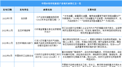 2023年中国水性印花胶浆行业最新政策汇总一览（表）