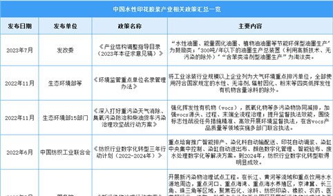 2023年中国水性印花胶浆行业最新政策汇总一览（表）