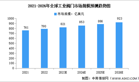 2023年全球工业阀门市场规模及下游应用预测分析（图）