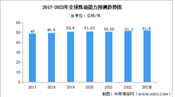 2023年全球及中国炼油能力预测分析（图）