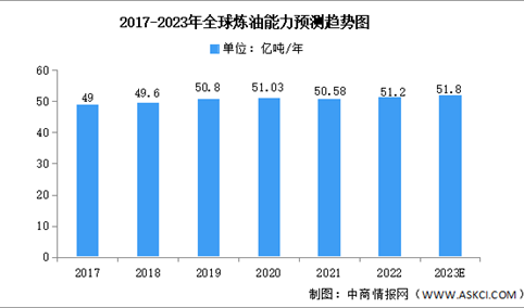 2023年全球及中国炼油能力预测分析（图）