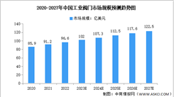 2023年中国工业阀门市场规模及下游应用预测分析（图）