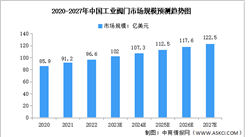 2023年中国工业阀门市场规模及发展前景预测分析（图）