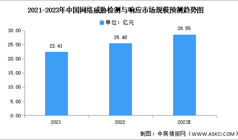 2023年中国网络威胁检测与响应市场规模及发展趋势预测分析（图）