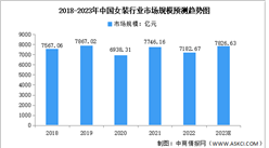2023年中国女装行业市场规模及竞争格局预测分析（图）