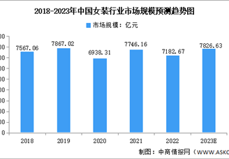 2023年中国女装行业市场规模及竞争格局预测分析（图）