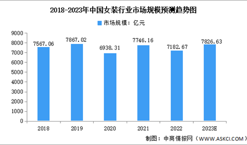 2023年中国女装行业市场规模及竞争格局预测分析（图）