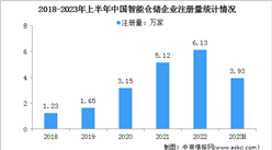 2023年中國智能倉儲行業市場規模及企業注冊量情況預測分析（圖）