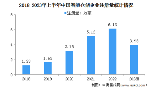 2023年中国智能仓储行业市场规模及企业注册量情况预测分析（图）
