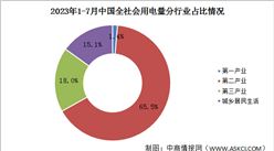 2023年7月中国全社会用电量同比增长6.5%（图）