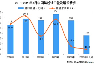 2023年1-7月中國(guó)奶粉進(jìn)口數(shù)據(jù)統(tǒng)計(jì)分析：進(jìn)口量同比下降近兩成