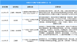 2023年中国分子诊断行业最新政策汇总一览（表）