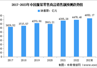 2023年中国服装行业销售额及发展前景预测分析（图）