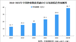 2023年中国肿瘤消融治疗市场规模及细分市场规模预测分析（图）