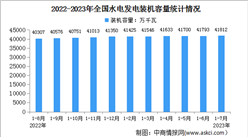 2023年1-7月中國水電行業運行情況：電源工程投資同比增長8.6%