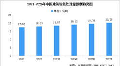 2023年中國(guó)建筑垃圾處理與資源化利用行業(yè)市場(chǎng)規(guī)模預(yù)測(cè)分析（圖）