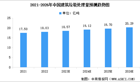 2023年中国建筑垃圾处理与资源化利用行业市场规模预测分析（图）