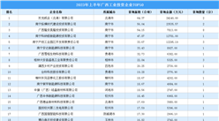 【投资跟踪】2023年上半年广西50强企业土地总投资近23亿元（图）