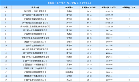 【投资跟踪】2023年上半年广西50强企业土地总投资近23亿元（图）