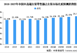 2023年中国女装行业市场规模预测分析（图）