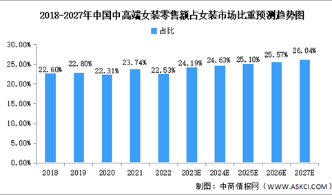 2023年中国女装行业市场规模预测分析（图）