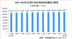 2023年1-7月中國火電行業運行情況：裝機容量同比增長4%