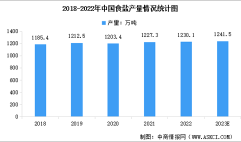 2023年中国食盐行业市场现状及行业发展前景预测分析（图）