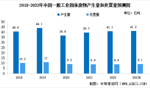 2023年中国工业固废处理行业市场现状预测分析：综合利用量提高（图）