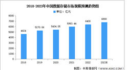 2023年中国数据存储市场规模及结构预测分析（图）
