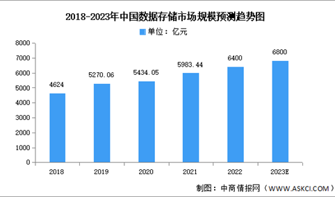 2023年中国数据存储市场现状及发展前景预测分析（图）