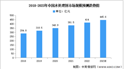2023年中国水处理剂市场规模及竞争格局预测分析（图）