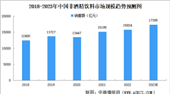 2023年中國非酒精飲料市場規模及細分行業市場規模預測分析（圖）