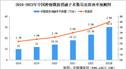 2023年中國腫瘤微波消融治療手術量及市場規模預測分析（圖）
