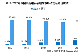 2023年中国女装行业市场规模及销售渠道预测分析（图）